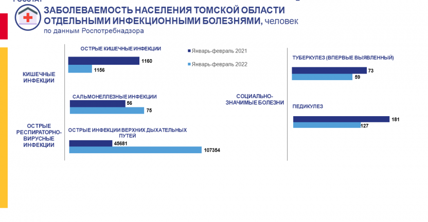 Заболеваемость населения Томской области отдельными инфекционными болезнями за январь-февраль 2022 года